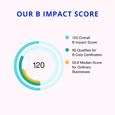 B Impact Score