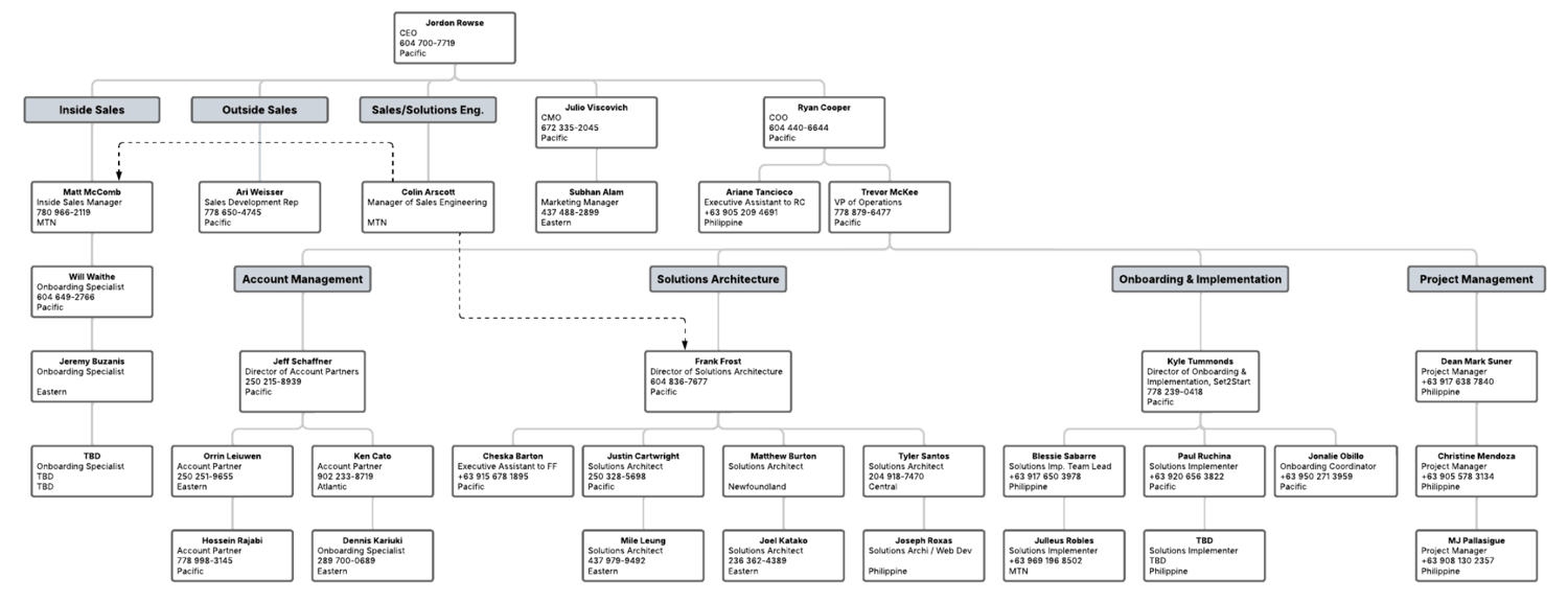 Organizational Chart