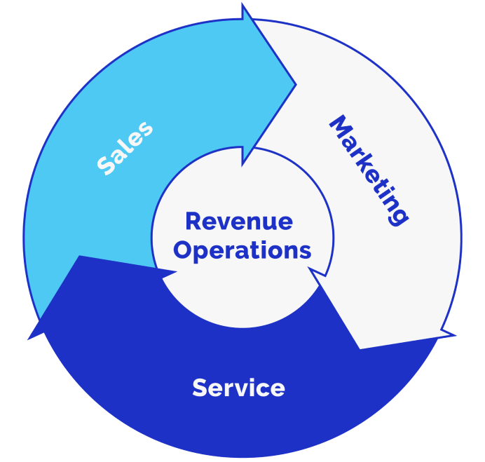 Rev ops flywheel 1